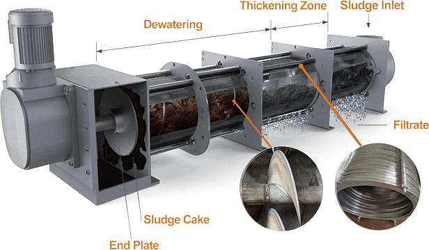 Mechanism of Sludge Spiral Press Dewatering Machines
