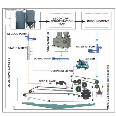 Slurry Dewatering Sewage Dry Drainage Process