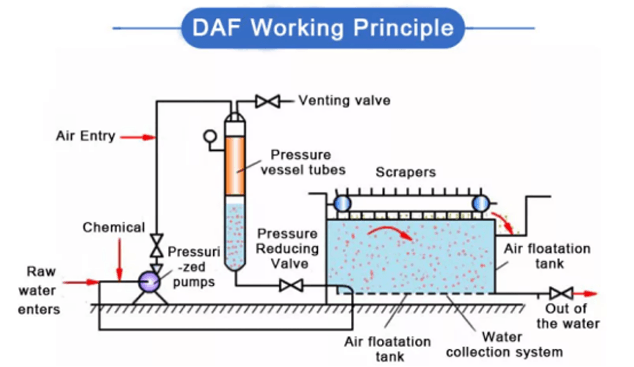 DAF WORKING PRINCIPLE